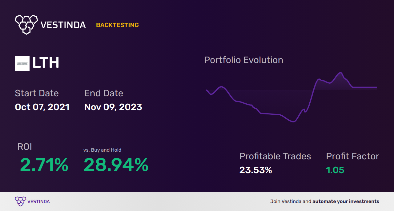 LTH Backtesting: Unveiling The Potential for Success - Backtesting results