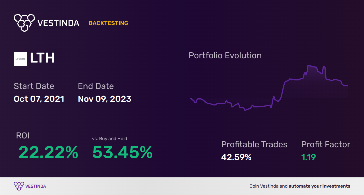 LTH Backtesting: Unveiling The Potential for Success - Backtesting results