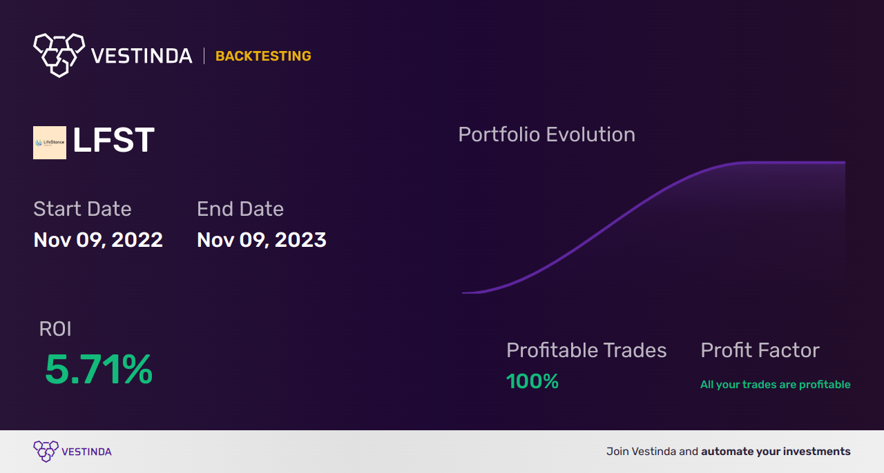 LFST (Lifestance Health Group) Backtesting A Comprehensive Guide