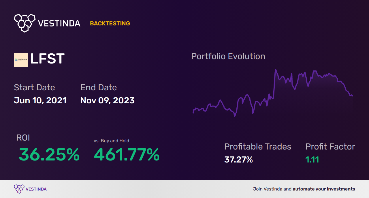 LFST Trading Strategies: Unlocking Success with Lifestance Health Group - Backtesting results