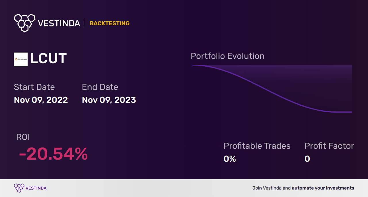 LCUT (Lifetime Brands) Golden Cross Trading Strategy: Explained - Backtesting results