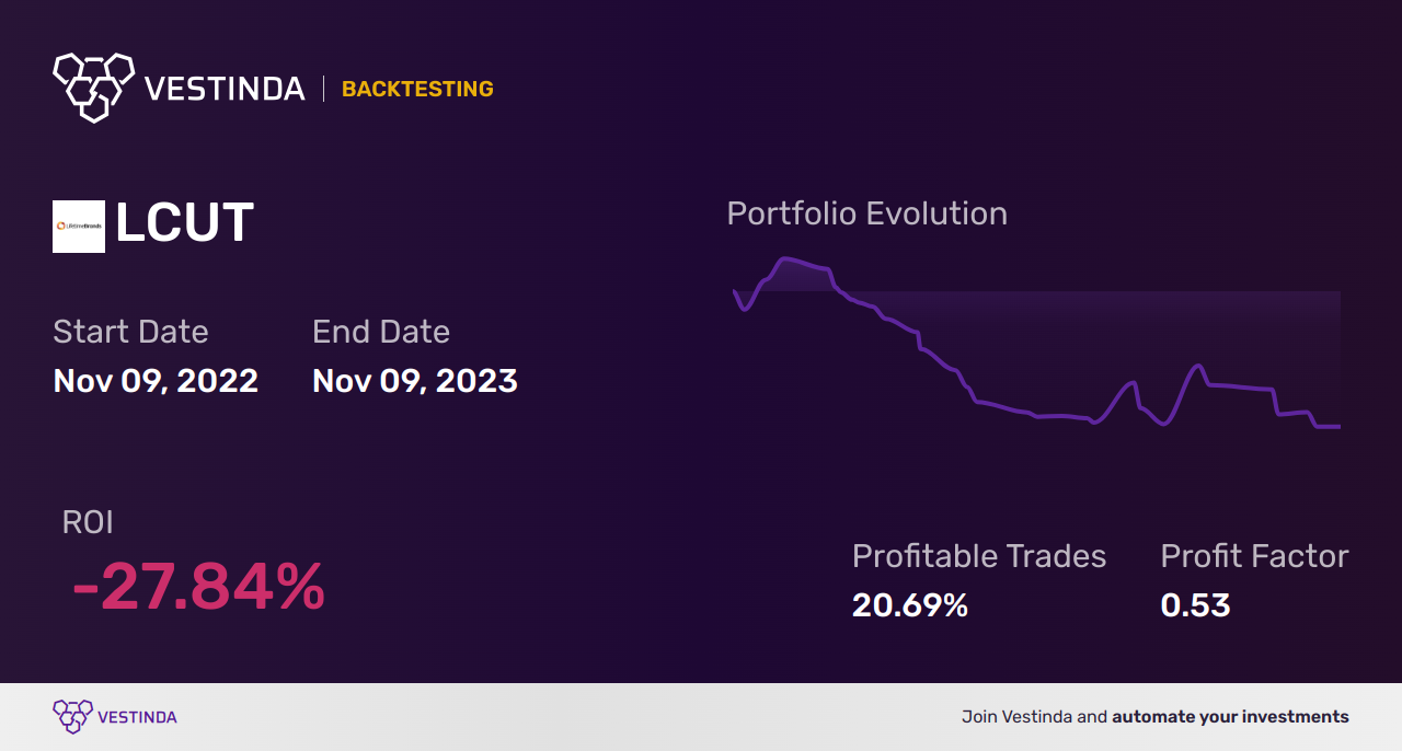 LCUT (Lifetime Brands) Backtesting: A Comprehensive Analysis - Backtesting results