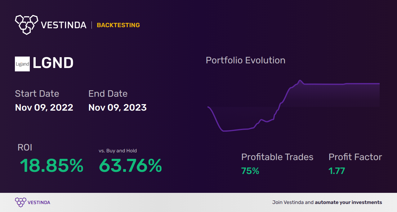 LGND Trading Strategies: Unlocking Profit Potential with Ligand Pharm B - Backtesting results
