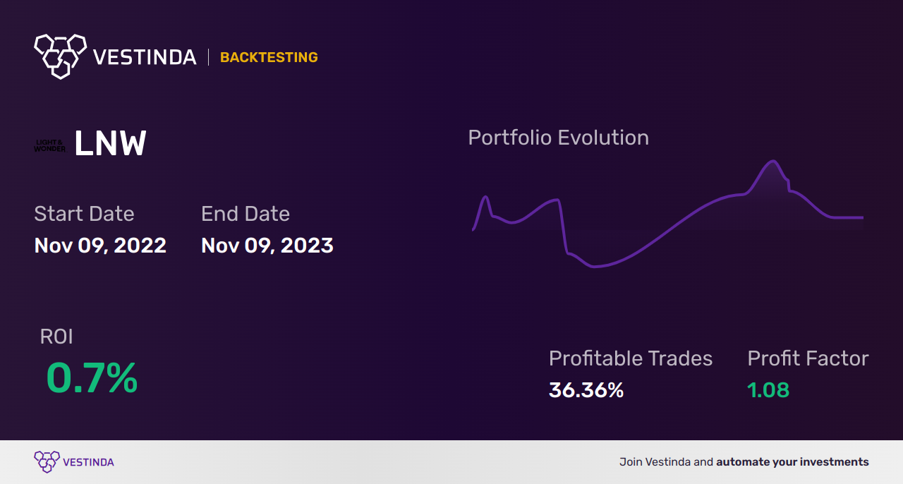 LNW (Light & Wonder Inc) Backtesting: A Comprehensive Guide • Vestinda