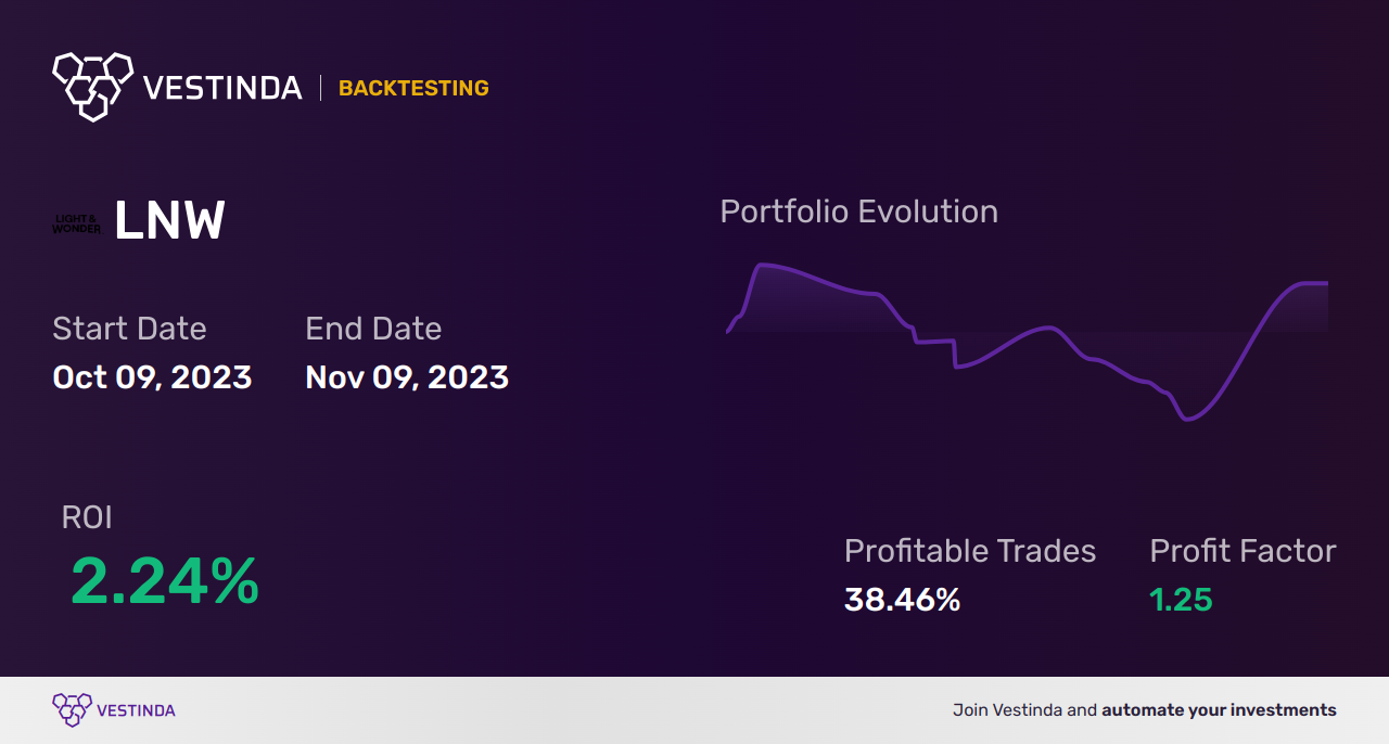 LNW Trading Strategies: Maximizing Profits with Light & Wonder Inc - Backtesting results