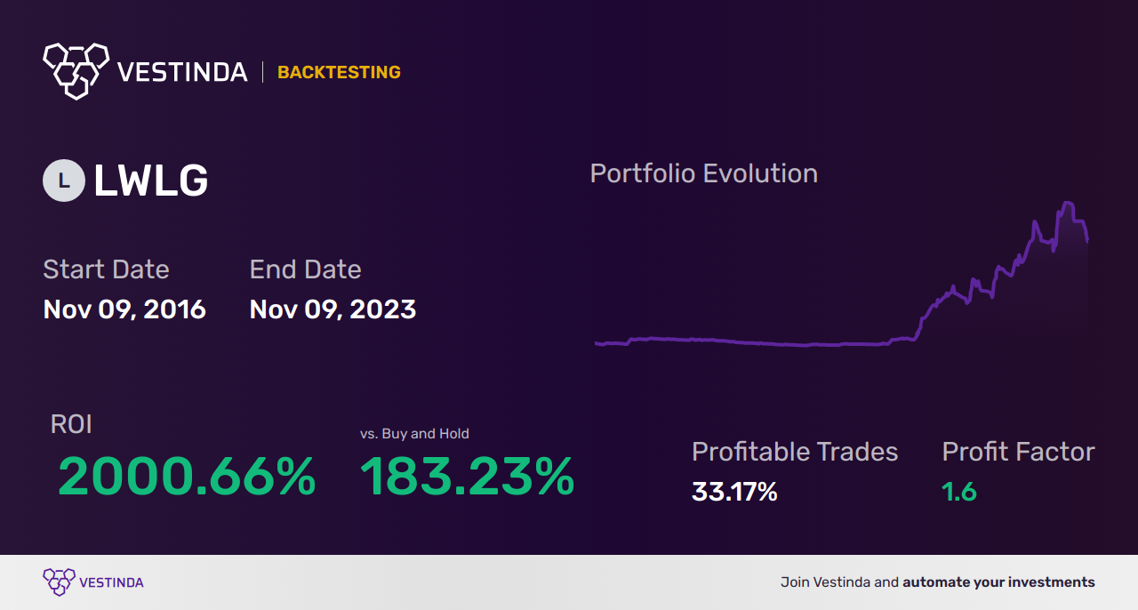 LWLG (Lightwave Logic) Trading Strategies: Unlocking Profit Potential - Backtesting results