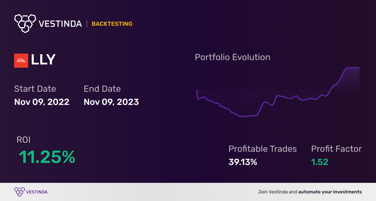 LLY (Lilly (eli) & Co) Golden Cross Trading Guide - Backtesting results