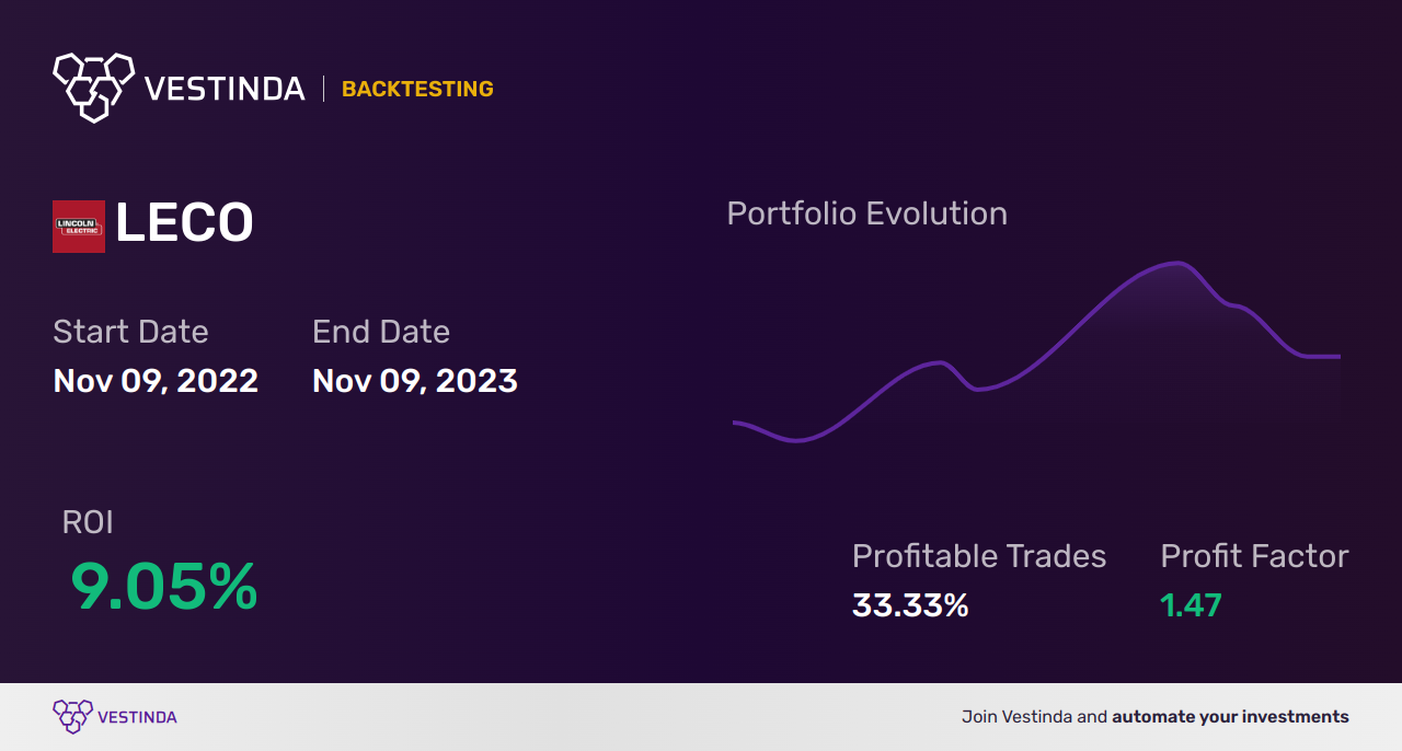 LECO (Lincoln Electric Holdings) Backtesting: A Comprehensive Analysis - Backtesting results