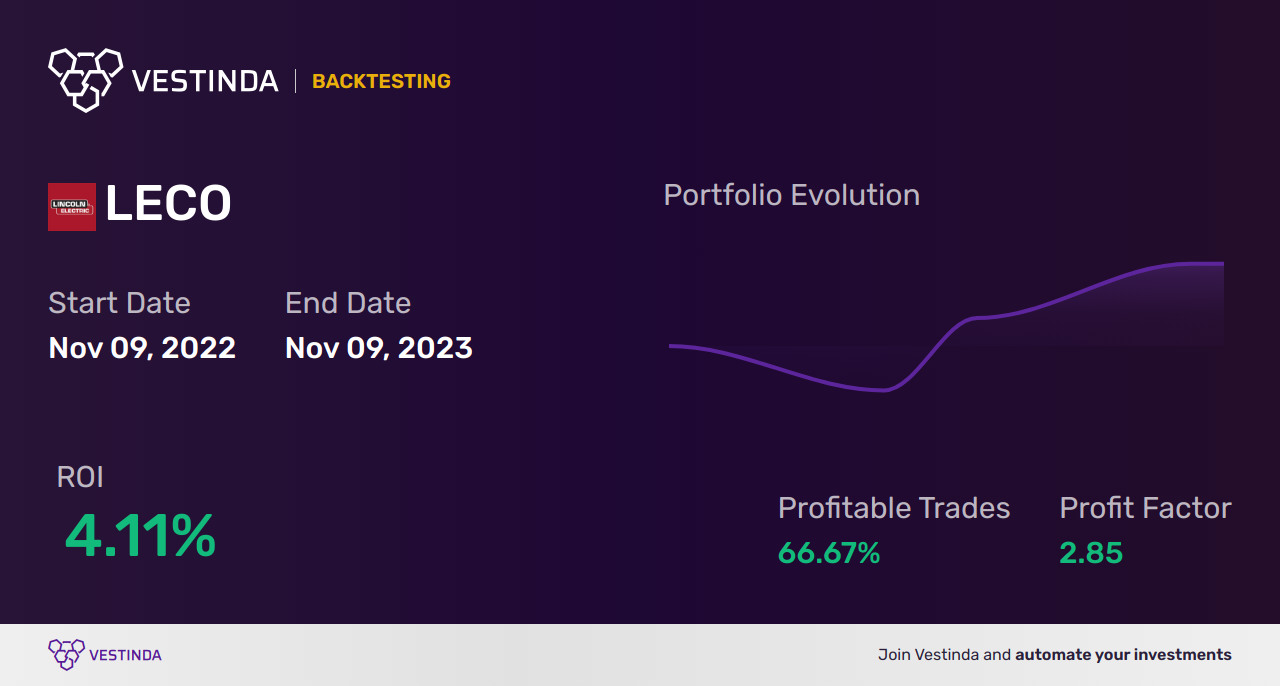 LECO Golden Cross Trading: Strategies for Success - Backtesting results