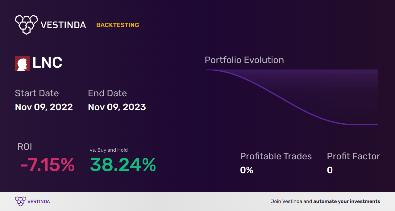 LNC (Lincoln National Corp) Backtesting: A Comprehensive Guide - Backtesting results