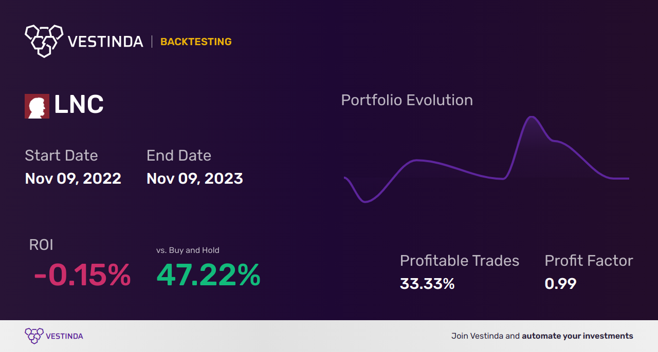 LNC (Lincoln National Corp) Backtesting: A Comprehensive Guide - Backtesting results