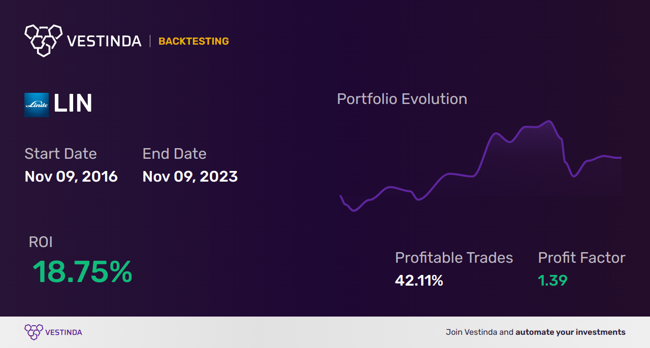 LIN (Linde Plc) backtesting: A Comprehensive Analysis Guide - Backtesting results