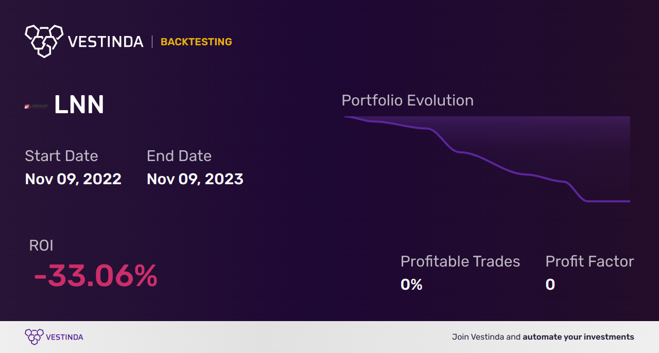 LNN (Lindsay Corporation) Golden Cross Trading: Expert Analysis - Backtesting results