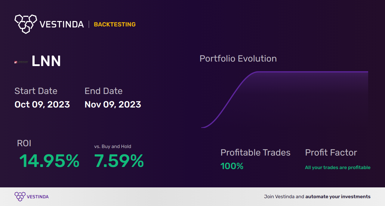 LNN (Lindsay Corporation) Golden Cross Trading: Expert Analysis - Backtesting results