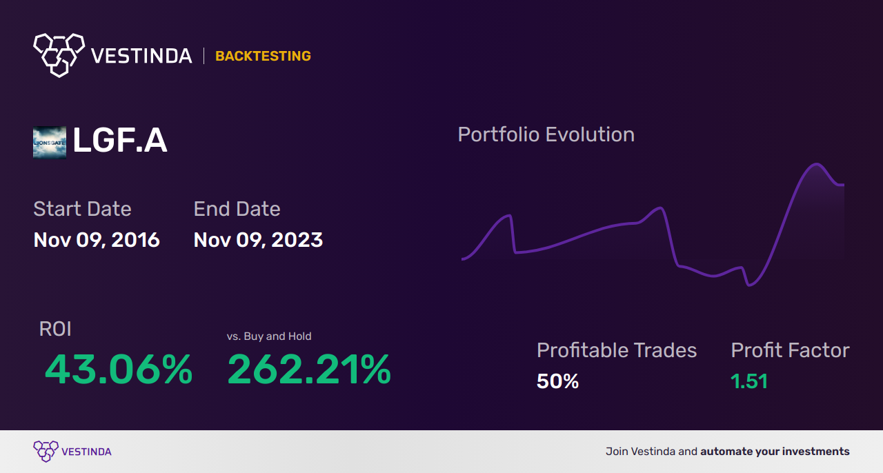 LGF.A Backtesting: Lions Gate Entertainment Class A Analysis - Backtesting results
