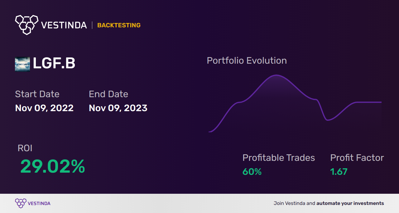 LGF.B Trading Strategies: Unlocking Success with Lions Gate - Backtesting results