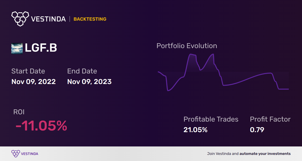 LGF.B Golden Cross Trading Strategy: Expert Insights - Backtesting results