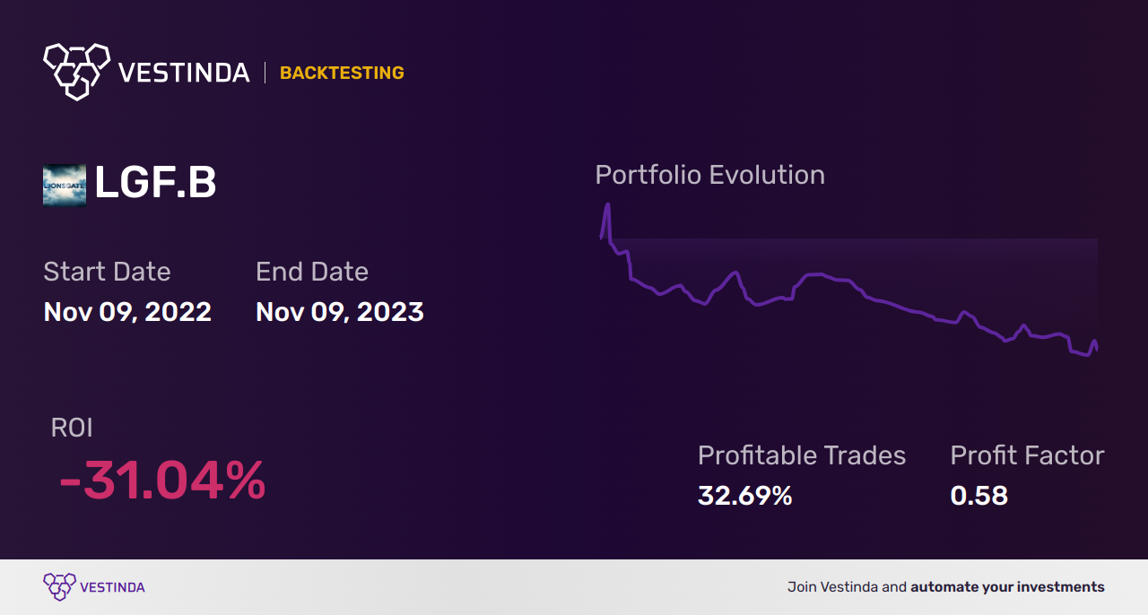 LGF.B Backtesting: Lions Gate Entertainment Class B Analysis - Backtesting results