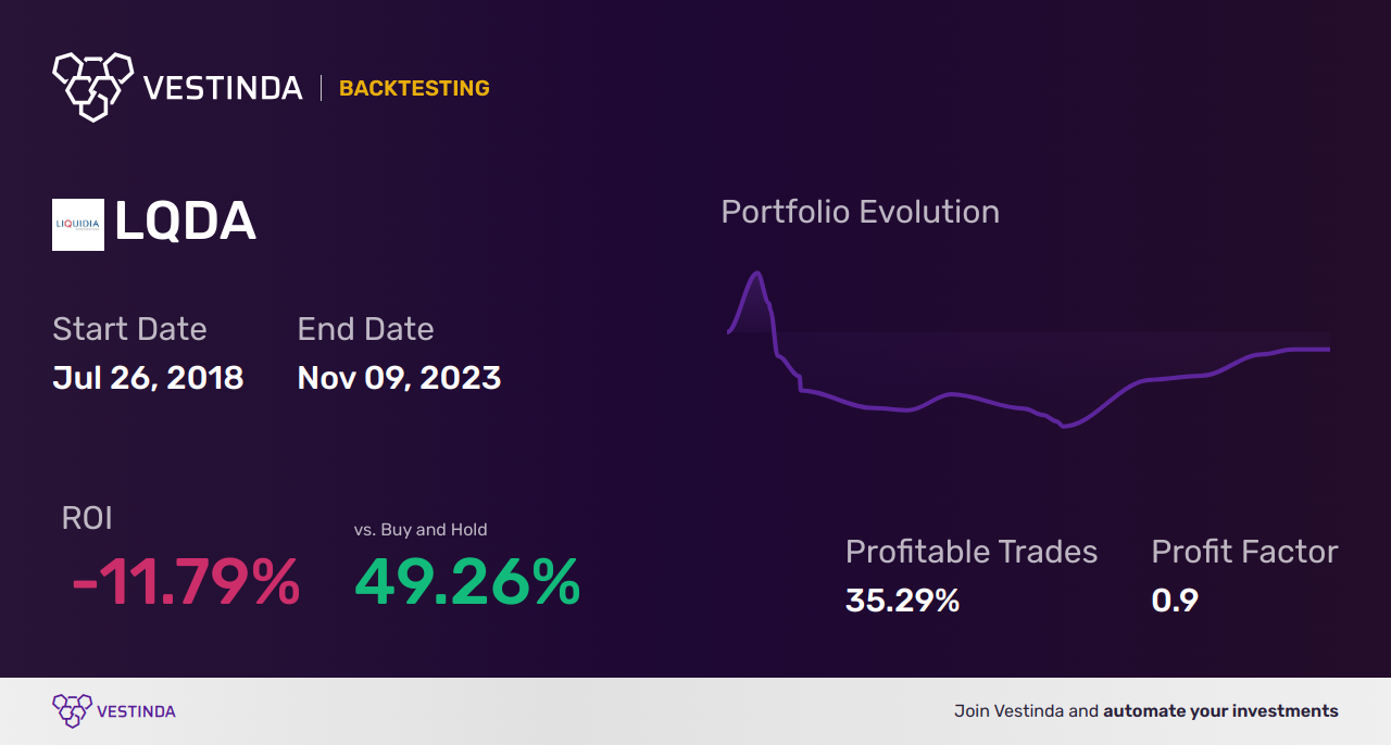 LQDA (Liquidia Corporation) Backtesting: A Comprehensive Analysis Guide - Backtesting results