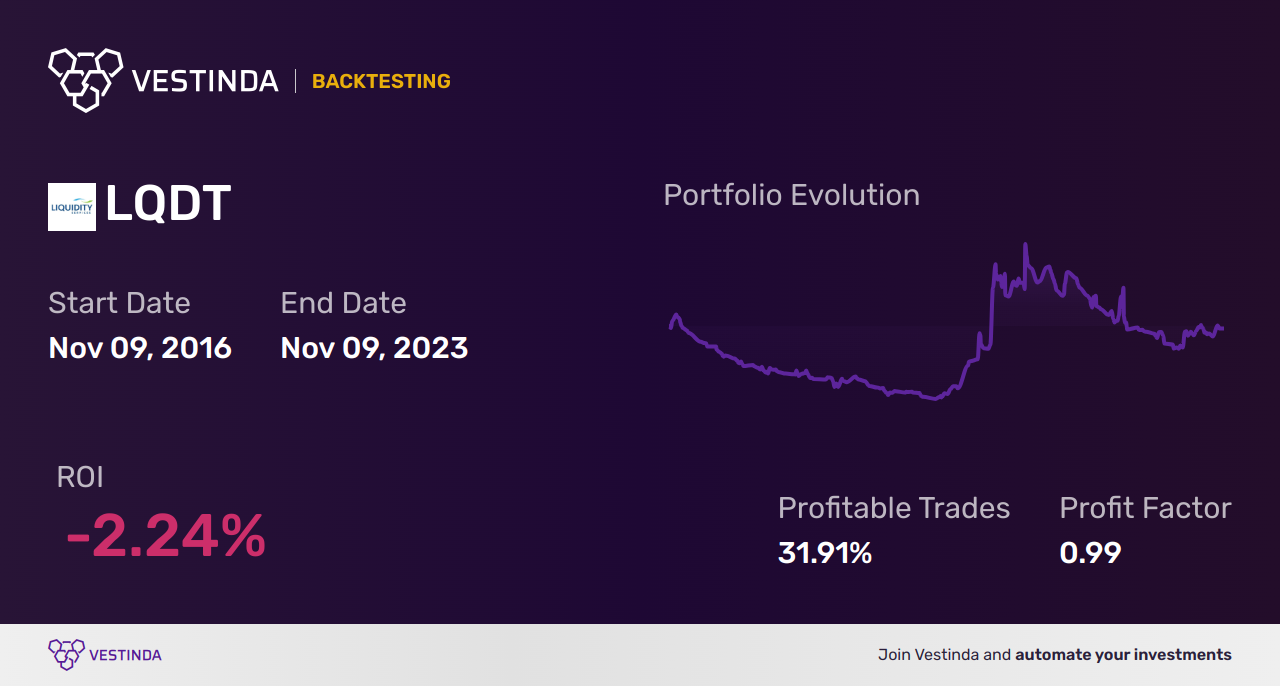 LQDT (Liquidity Services) Backtesting: A Comprehensive Guide - Backtesting results