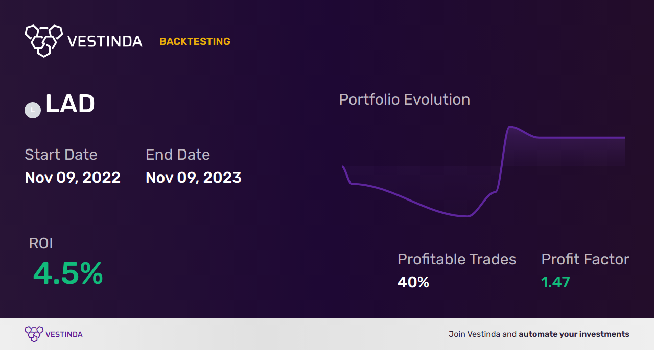 LAD (Lithia Motors) Trading Strategies: Expert Insights & Tips - Backtesting results