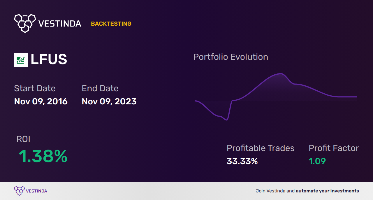LFUS (Littelfuse) Trading Strategies: Master the Market - Backtesting results