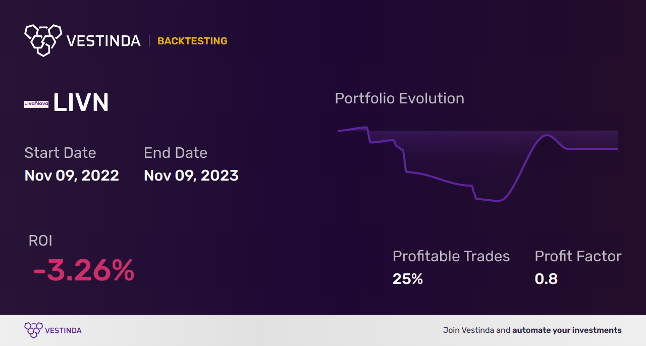 LIVN (Livanova) Golden Cross Trading: Strategies and Tips - Backtesting results