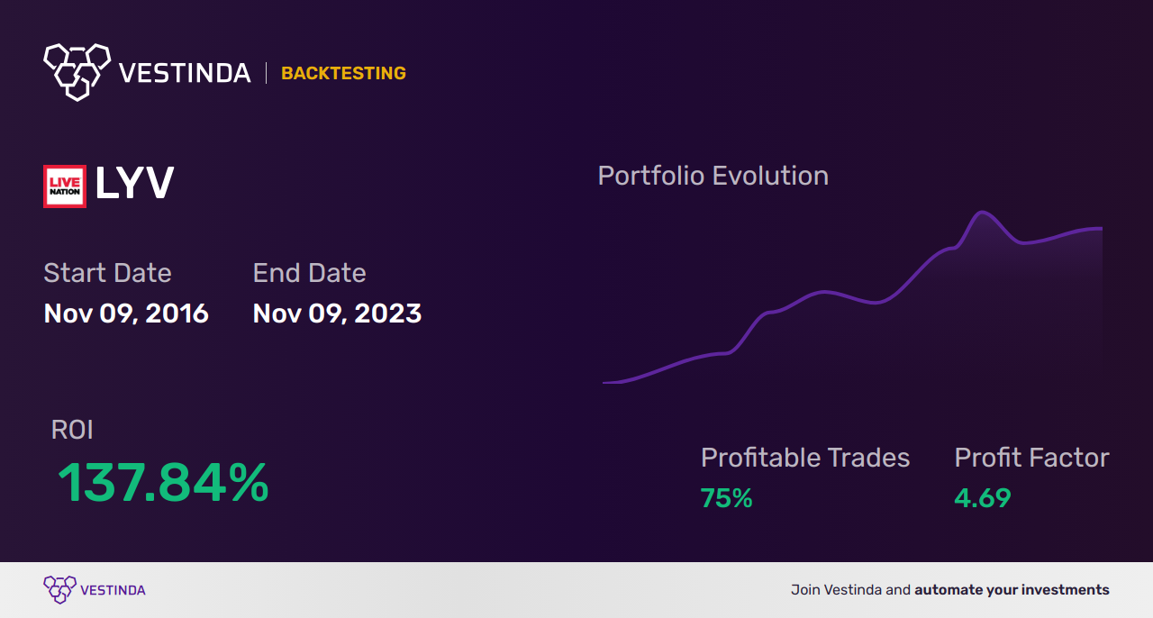 LYV Trading Strategies: Unlock Your Success with Live Nation Entertainment - Backtesting results
