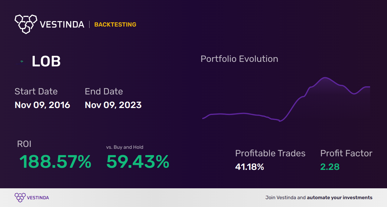 LOB (Live Oak Bancshares) Backtesting: A Complete Guide - Backtesting results