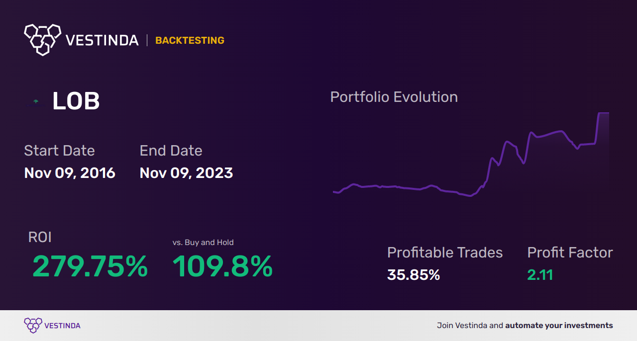 LOB Trading Strategies: Expert Tips for Live Oak Bancshares - Backtesting results