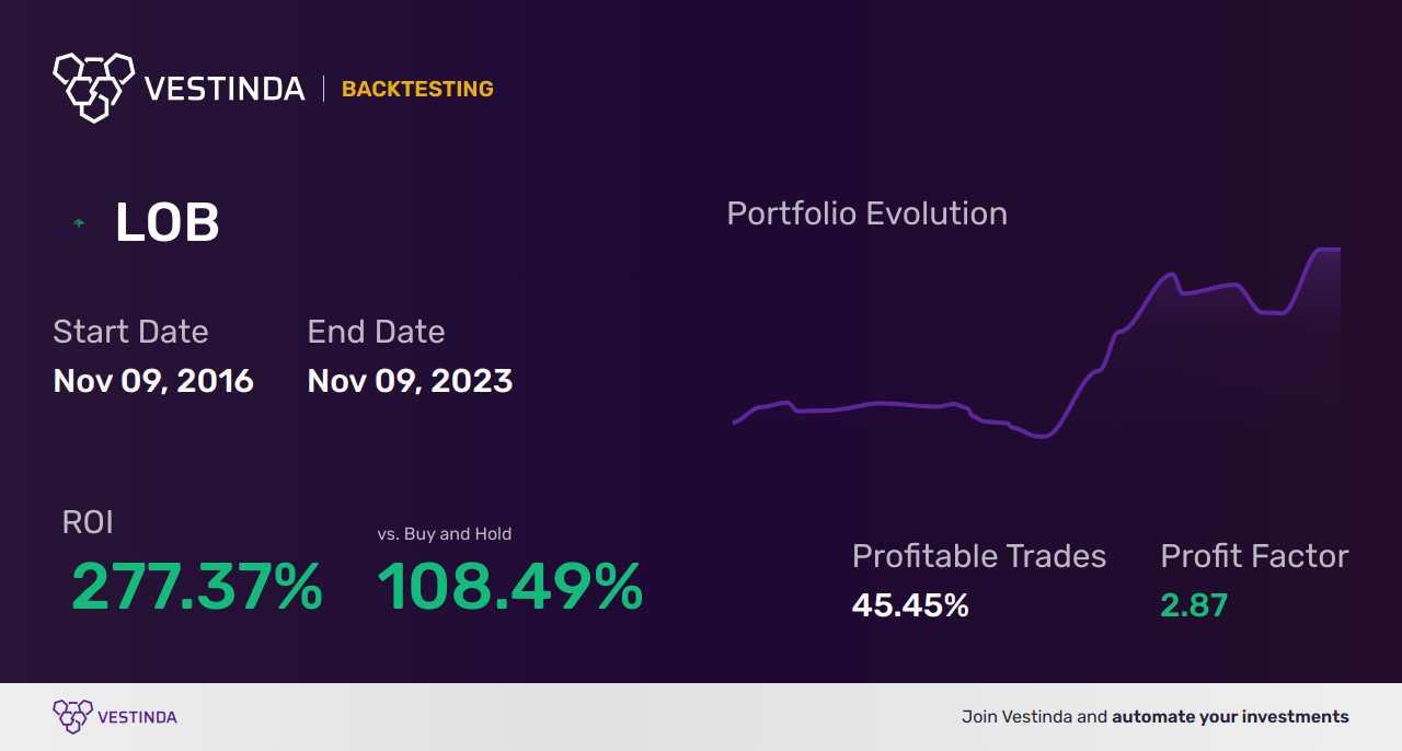 LOB Trading Strategies: Expert Tips for Live Oak Bancshares - Backtesting results