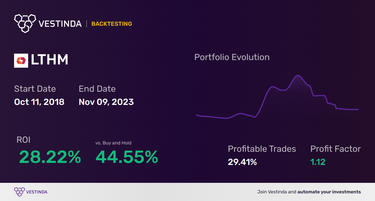 LTHM (Livent) Backtesting: Ultimate Guide for Traders - Backtesting results