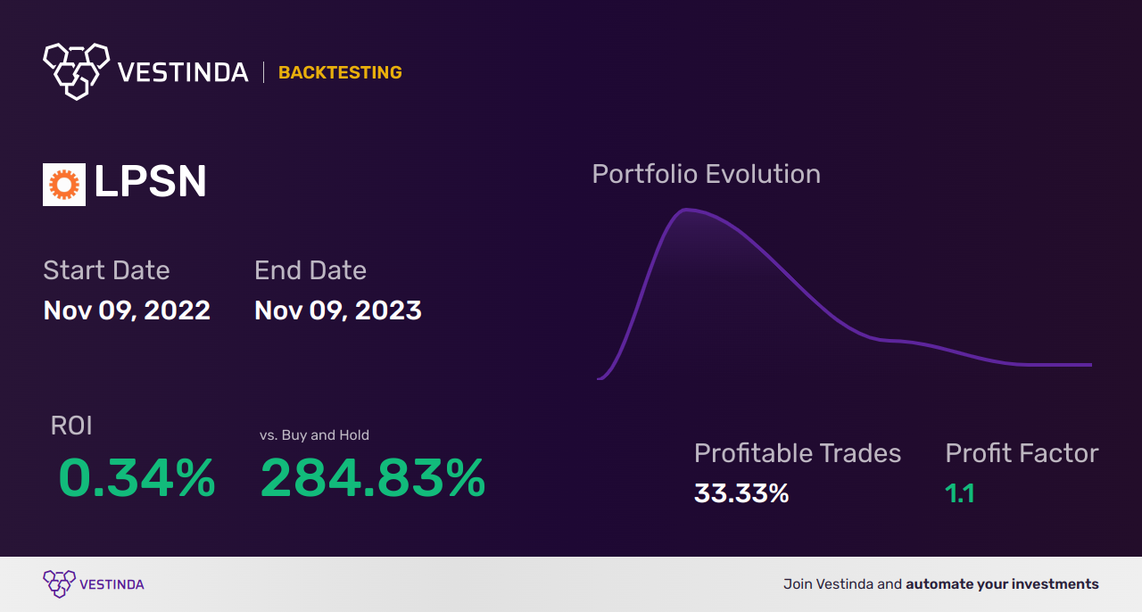 Golden Cross Trading Strategy: LPSN (Liveperson Inc) Analysis - Backtesting results