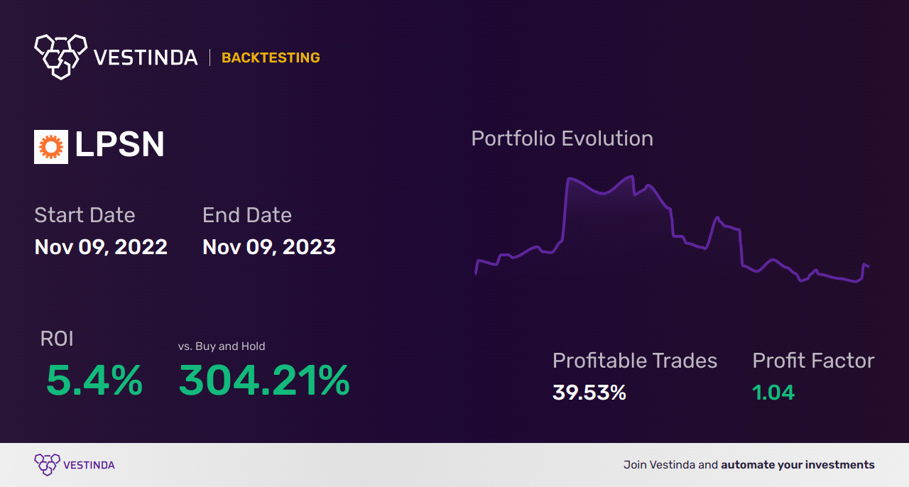 LPSN Trading Strategies: Unlocking Profit Potential with Liveperson Inc - Backtesting results
