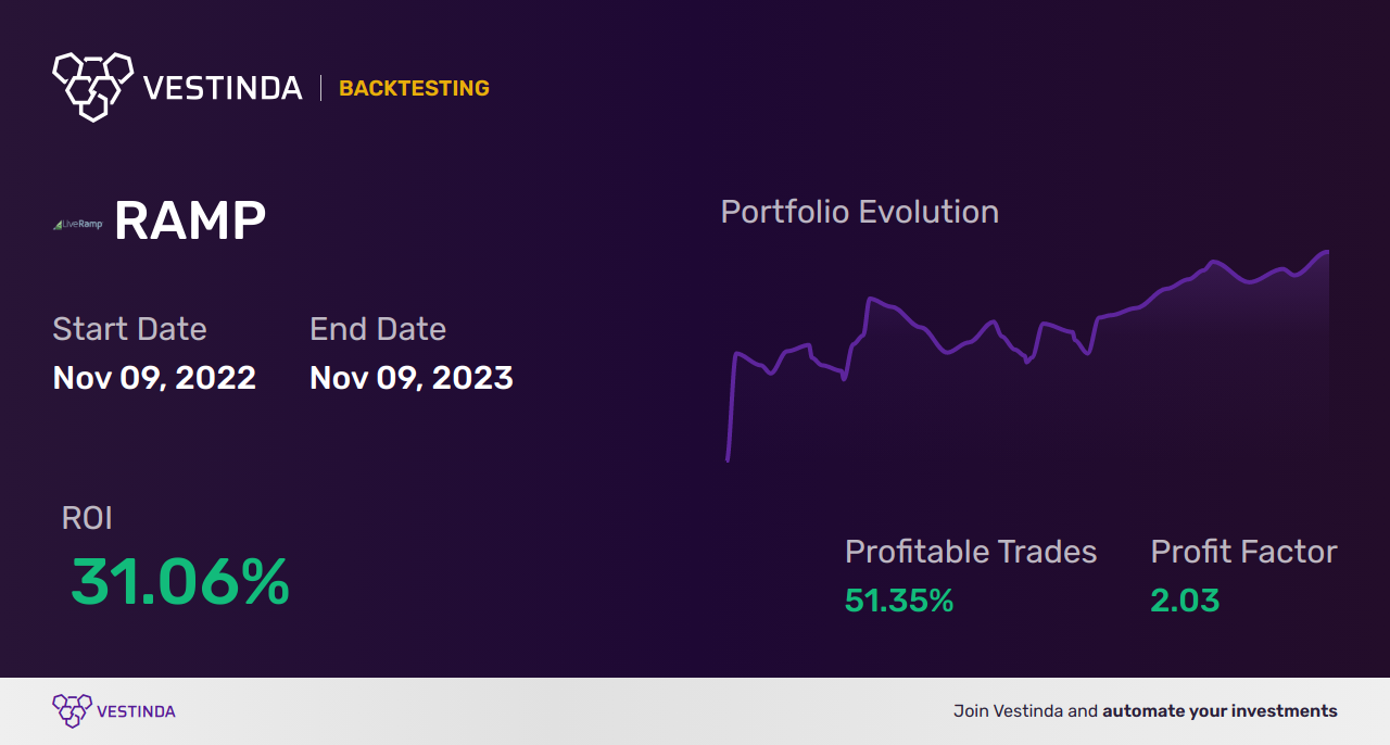 RAMP (Liveramp Holdings) Trading Strategies: Proven Methods for Success - Backtesting results