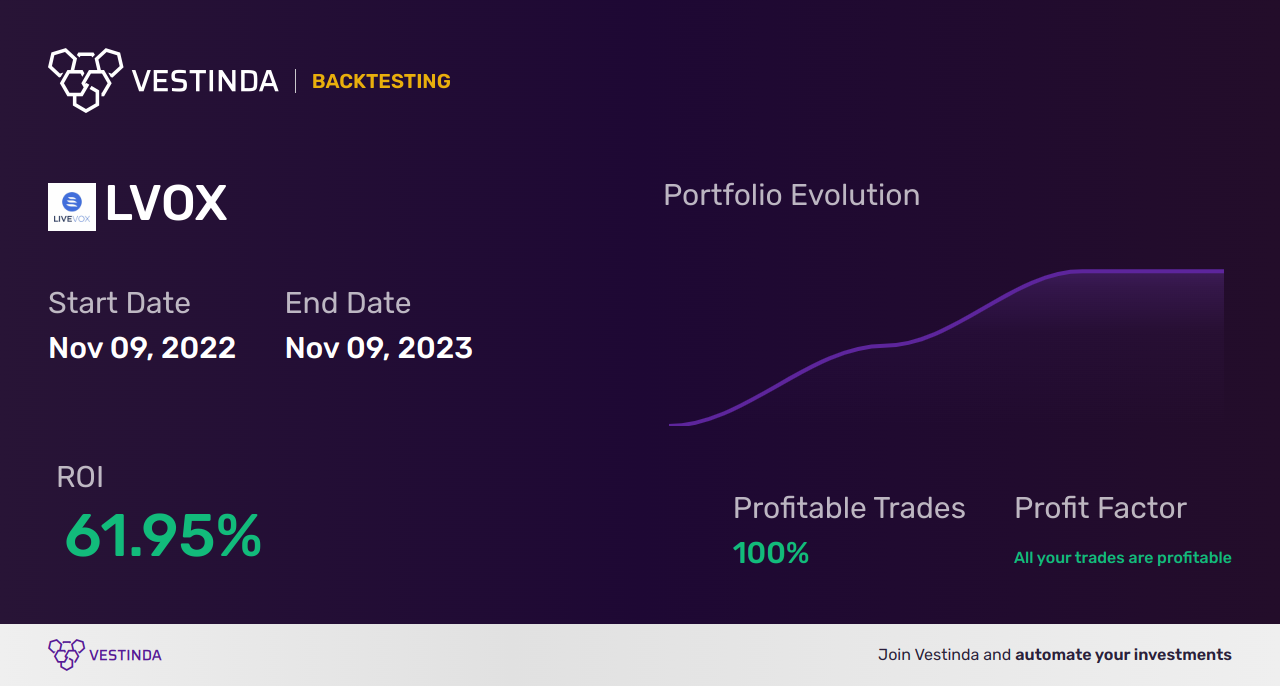 LVOX Trading Strategies: Unlocking Profit Potential with Livevox Holdings - Backtesting results