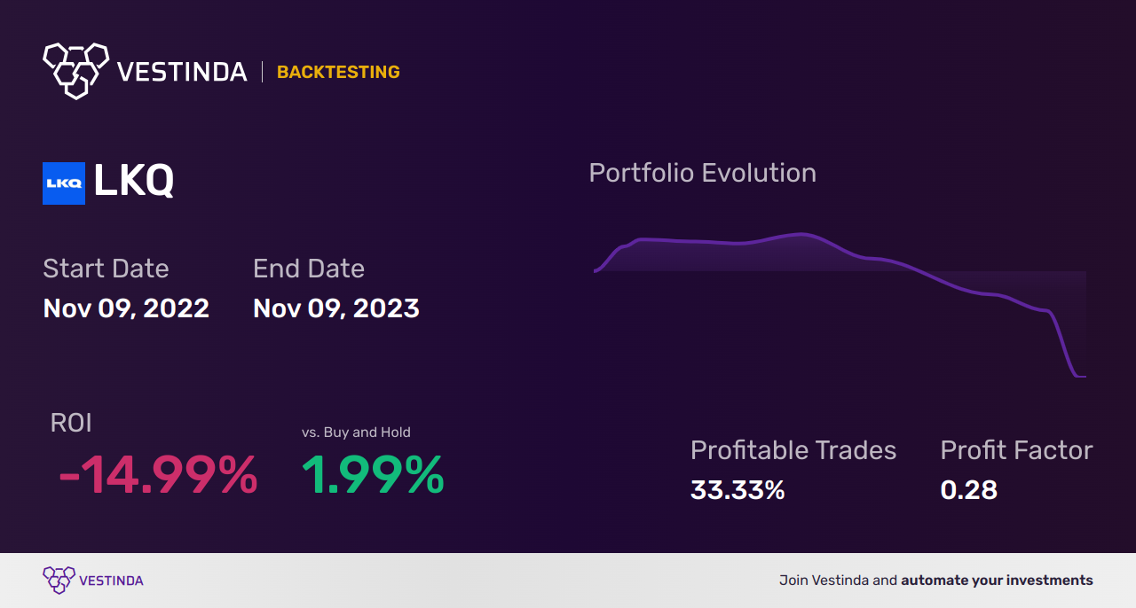 LKQ (Lkq) Golden Cross Trading: Tips and Strategies - Backtesting results