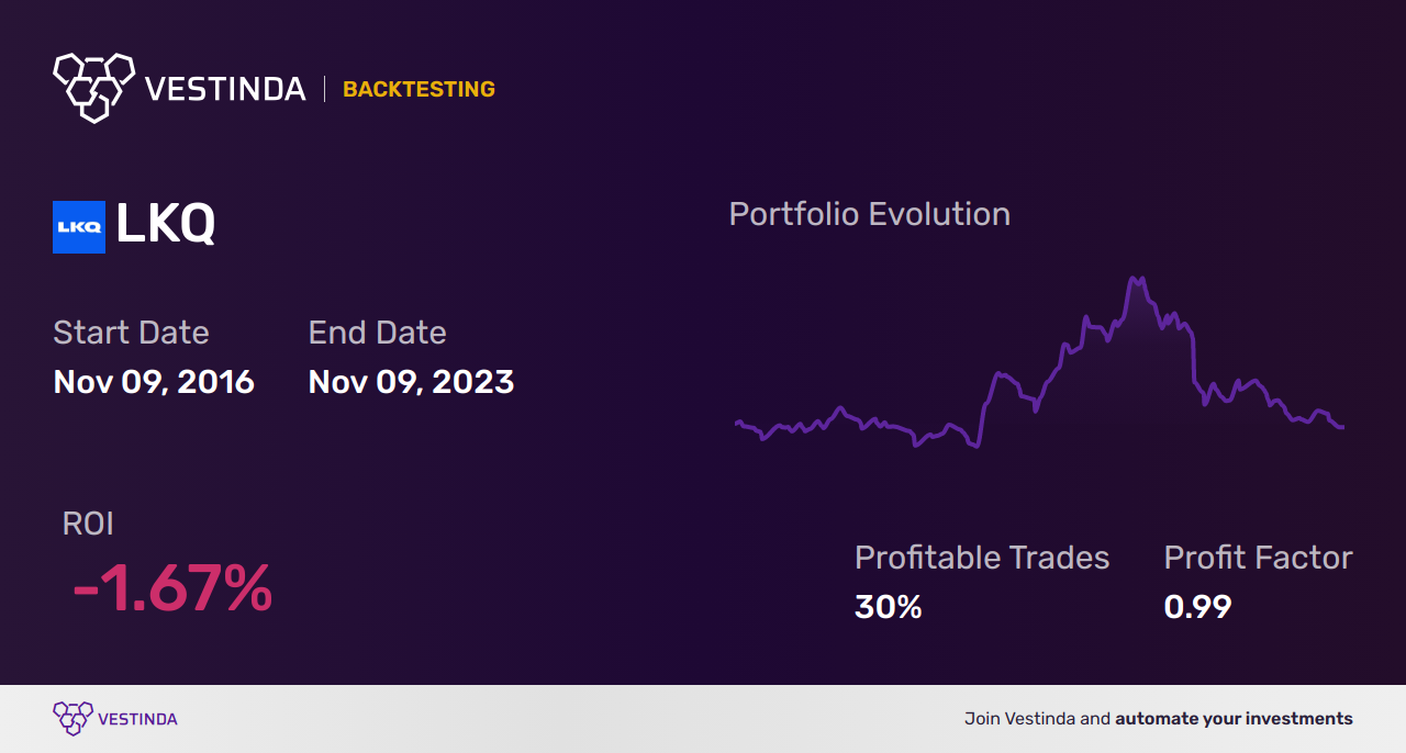 LKQ Trading Strategies: Mastering Profitable LKQ (Lkq) Trades - Backtesting results