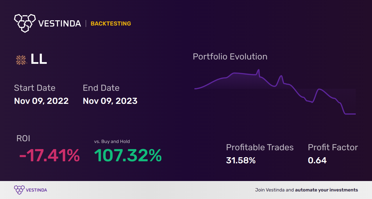 LL (Ll Flooring Holdings Inc) Backtesting: The Ultimate Guide - Backtesting results