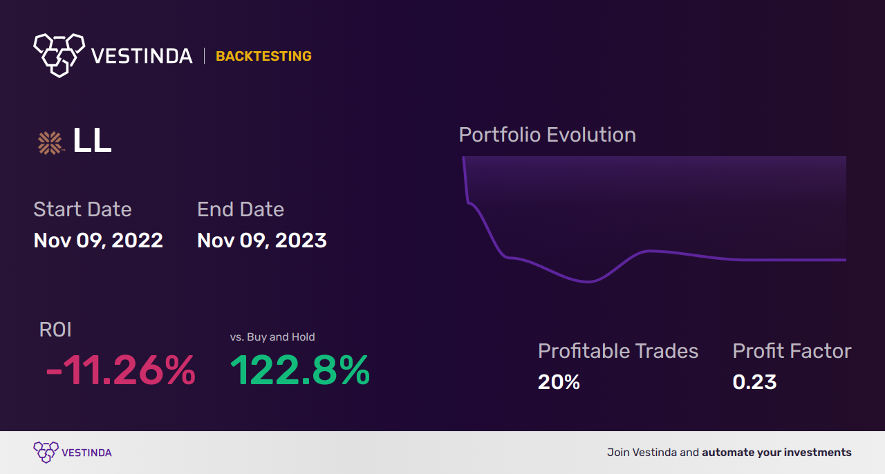 LL Flooring Holdings Inc Trading Strategies: Expert Tips & Tricks - Backtesting results
