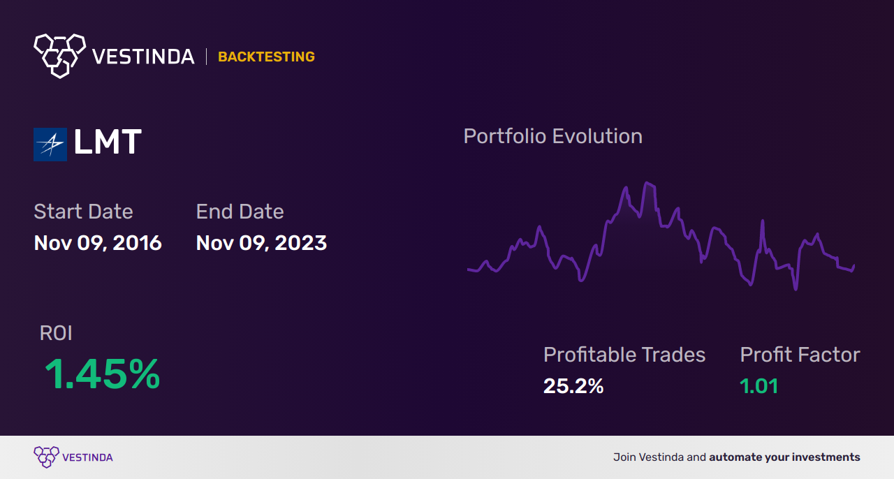 LMT Trading Strategies: Unlocking Success with Lockheed Martin Corp - Backtesting results
