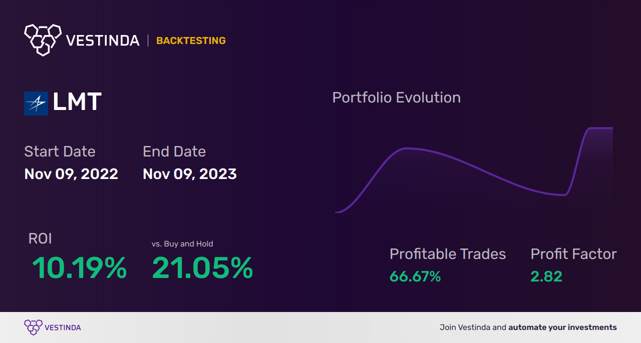 LMT Trading Strategies: Unlocking Success with Lockheed Martin Corp - Backtesting results