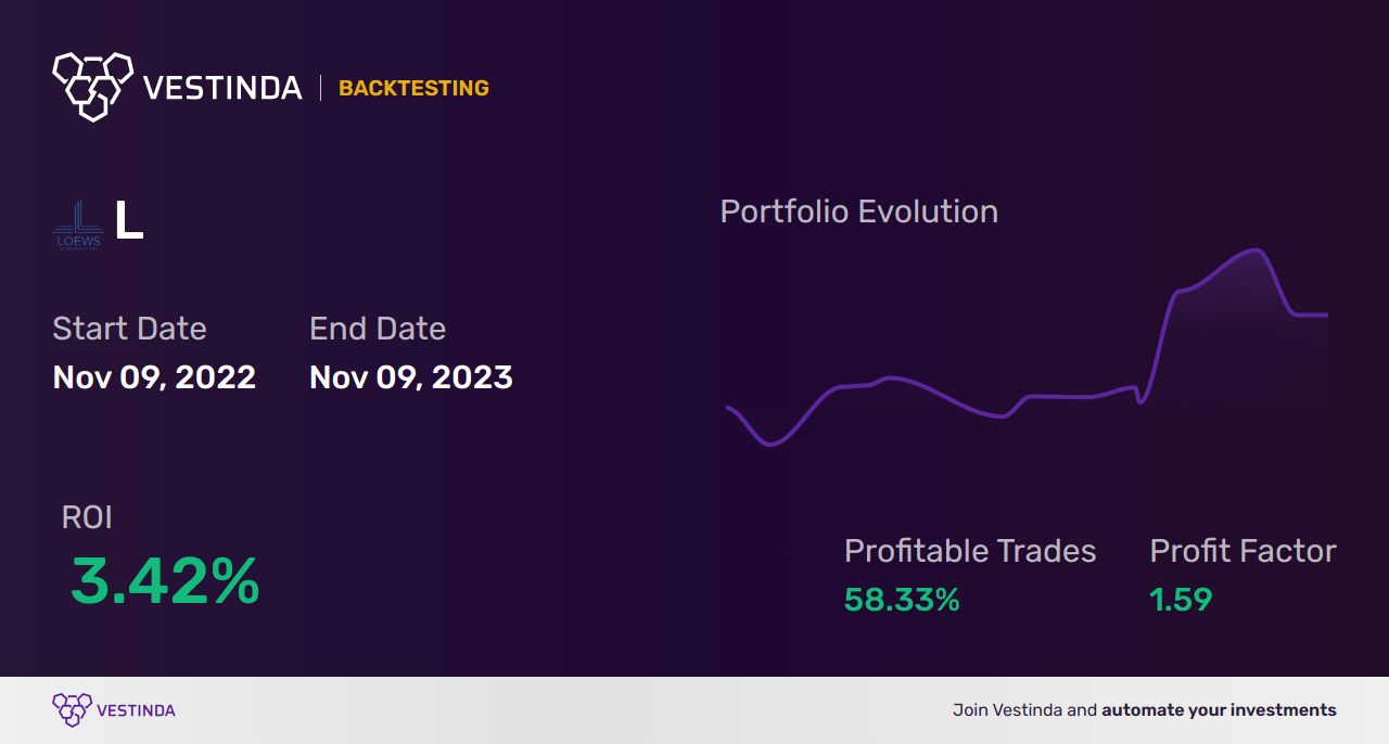 L (Loew's) Backtesting: Mastering Investment Strategies for Success. - Backtesting results