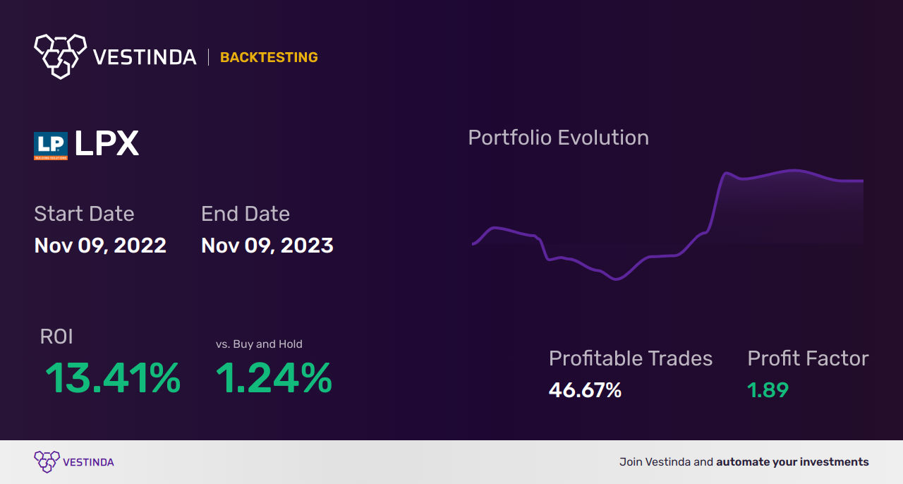 LPX Trading Strategies: Mastering Louisiana-Pacific for Maximum Returns - Backtesting results