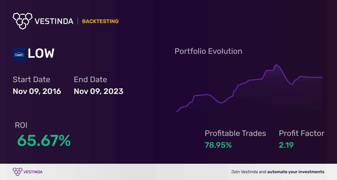 LOW (Lowes Cos Inc) Backtesting: A Comprehensive Analysis - Backtesting results