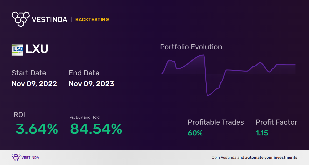 LXU (Lsb Industries) Backtesting: An In-Depth Analysis - Backtesting results