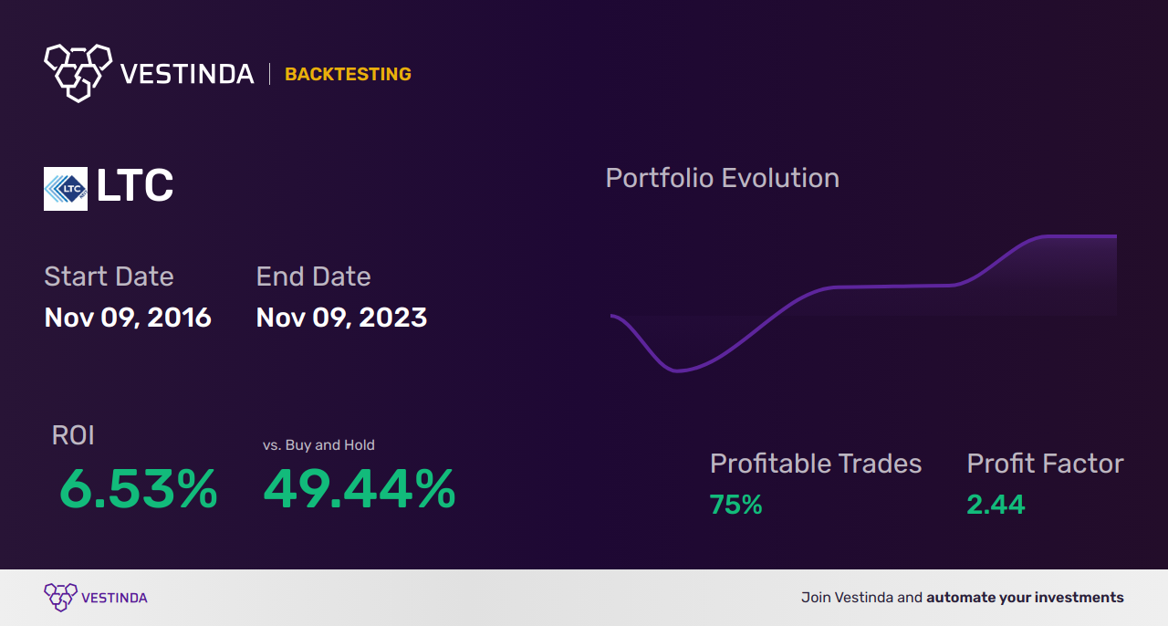 LTC (Litecoin) AI Trading Bot: Boosting Earnings with Automated Trades - Backtesting results