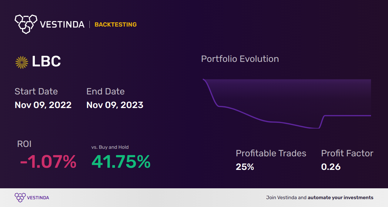 LBC Trading Strategies: Unlocking Luther Burbank's Profit Potential - Backtesting results