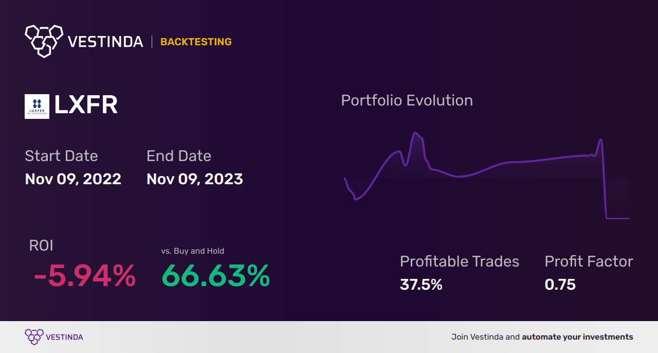 LXFR (Luxfer Holdings) Trading Strategies: Maximize Your Profits - Backtesting results