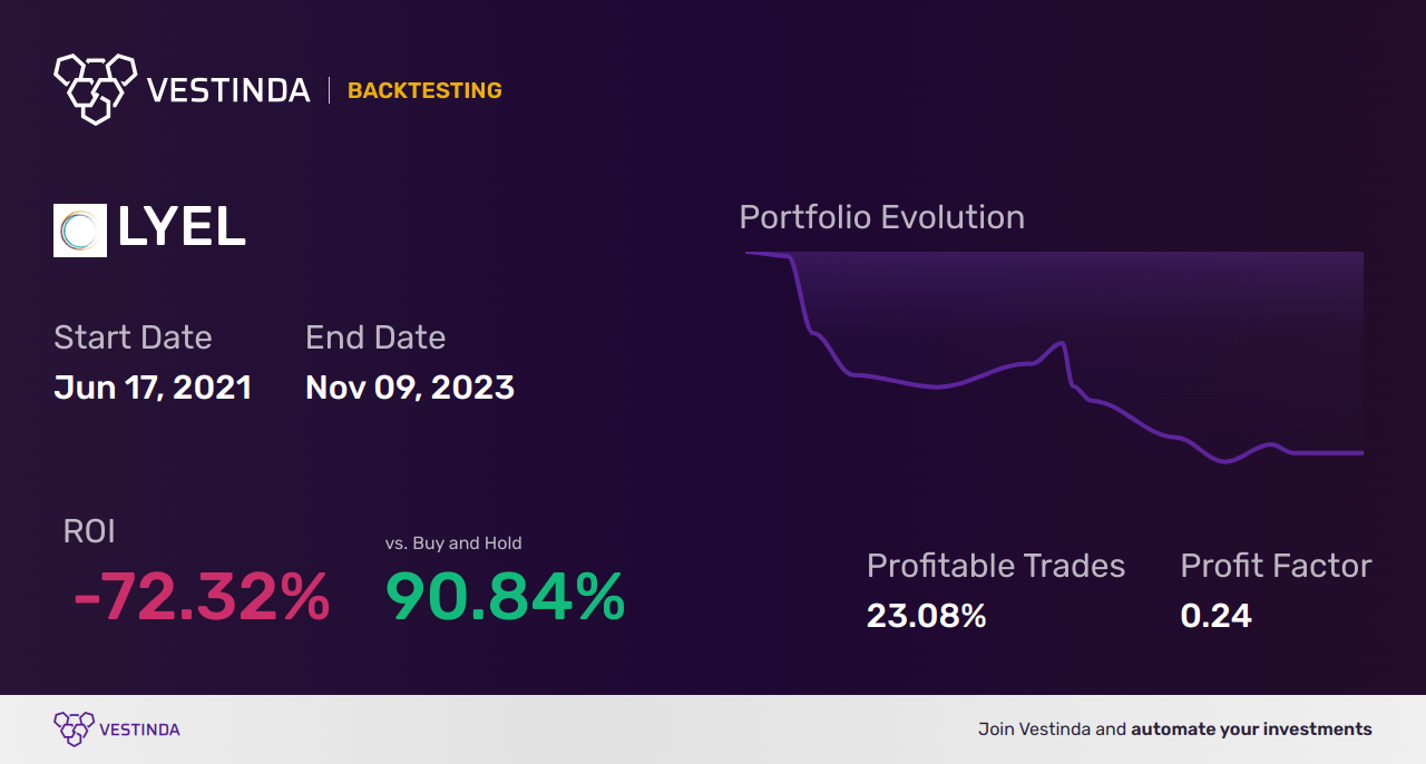 LYEL (Lyell Immunopharma) Golden Cross Trading: An Investor's Guide. - Backtesting results